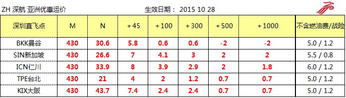 ZH空運(yùn)專線 深圳空運(yùn)出口 亞洲空運(yùn)價格，深圳大智通