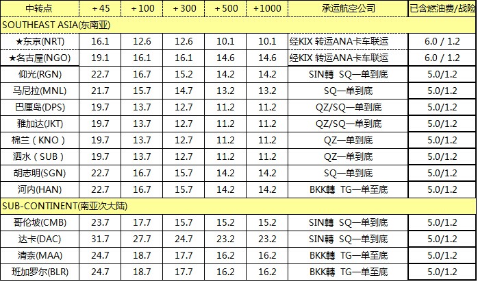 ZH空運(yùn)專線 深圳空運(yùn)出口 亞洲空運(yùn)價格，深圳大智通